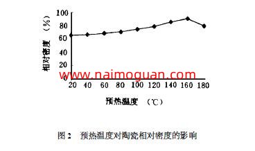 圖2 　預(yù)熱溫度對陶瓷相對密度的影響